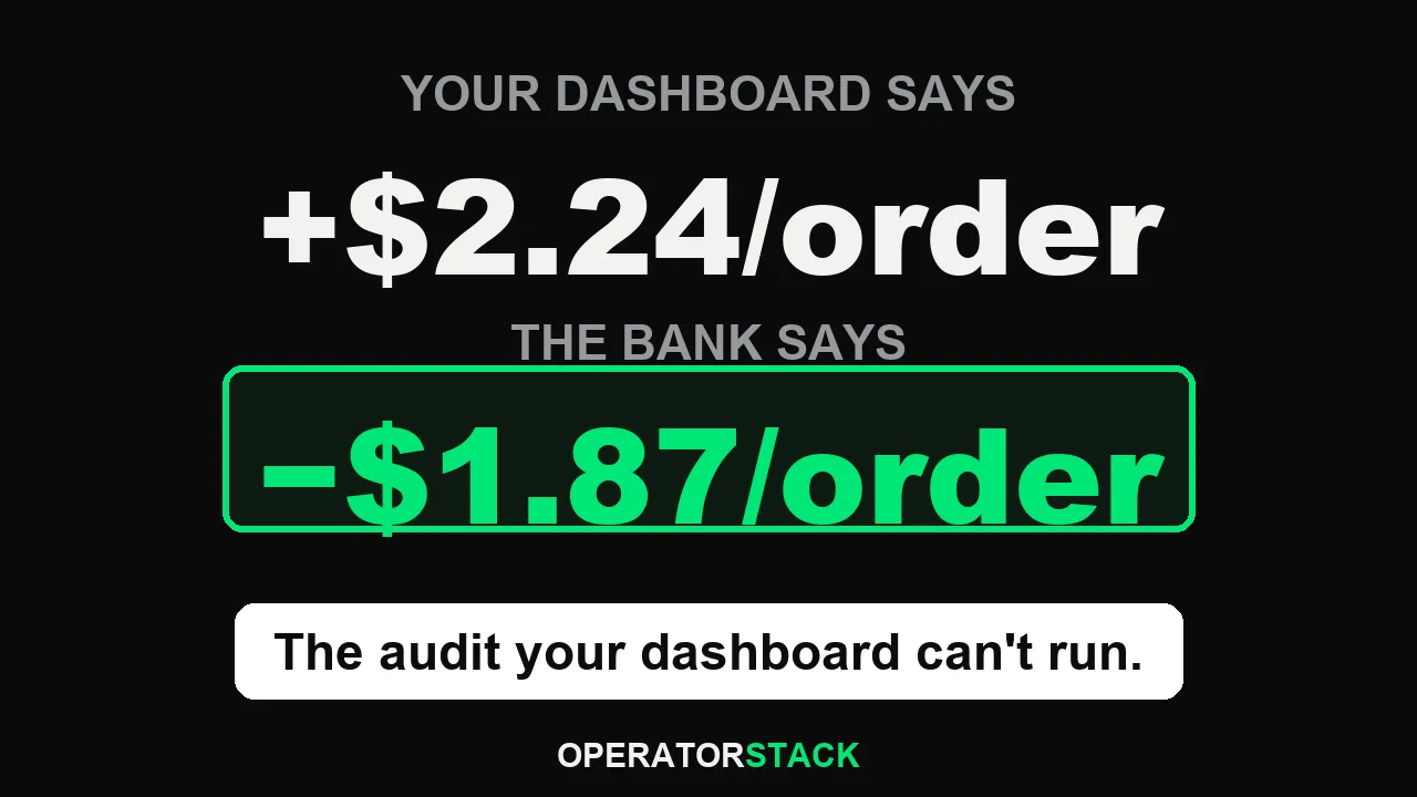 98-second demo: the dashboard says +$2.24/order, the bank says −$1.87
